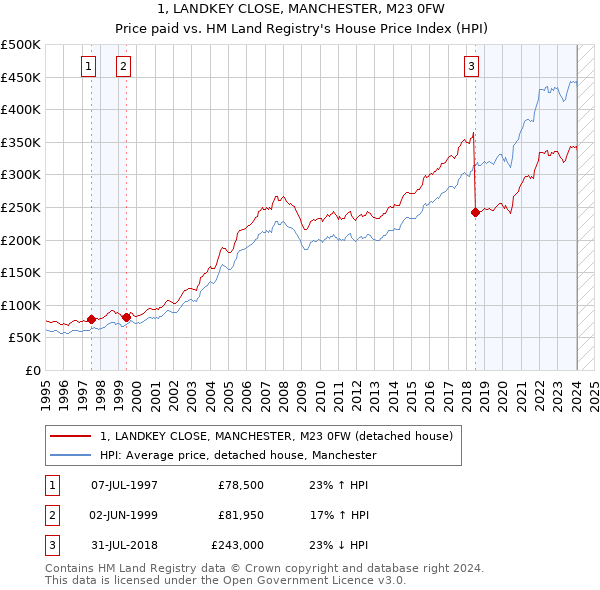 1, LANDKEY CLOSE, MANCHESTER, M23 0FW: Price paid vs HM Land Registry's House Price Index