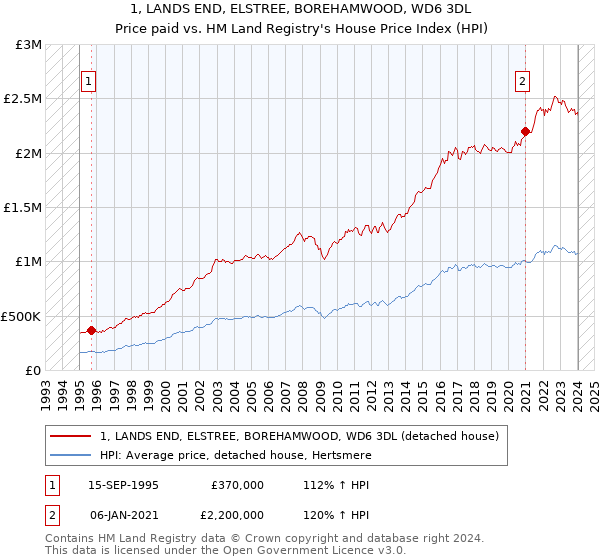 1, LANDS END, ELSTREE, BOREHAMWOOD, WD6 3DL: Price paid vs HM Land Registry's House Price Index