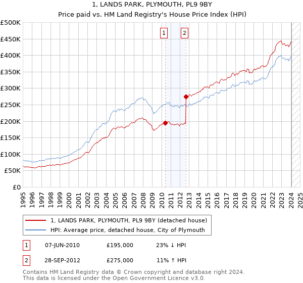 1, LANDS PARK, PLYMOUTH, PL9 9BY: Price paid vs HM Land Registry's House Price Index