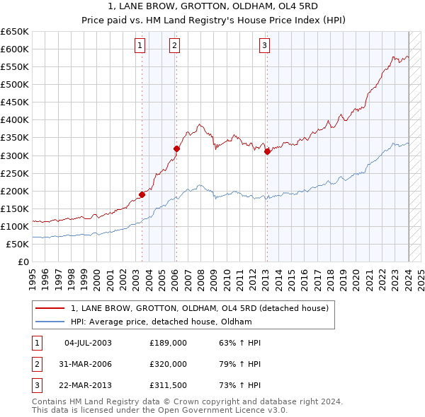 1, LANE BROW, GROTTON, OLDHAM, OL4 5RD: Price paid vs HM Land Registry's House Price Index