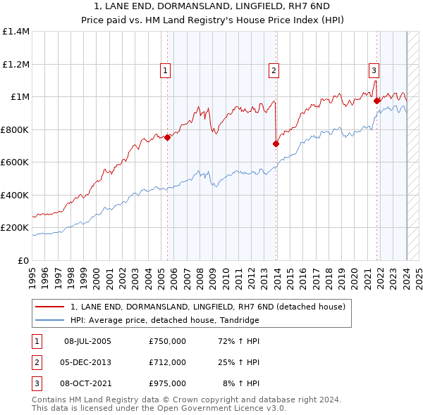 1, LANE END, DORMANSLAND, LINGFIELD, RH7 6ND: Price paid vs HM Land Registry's House Price Index