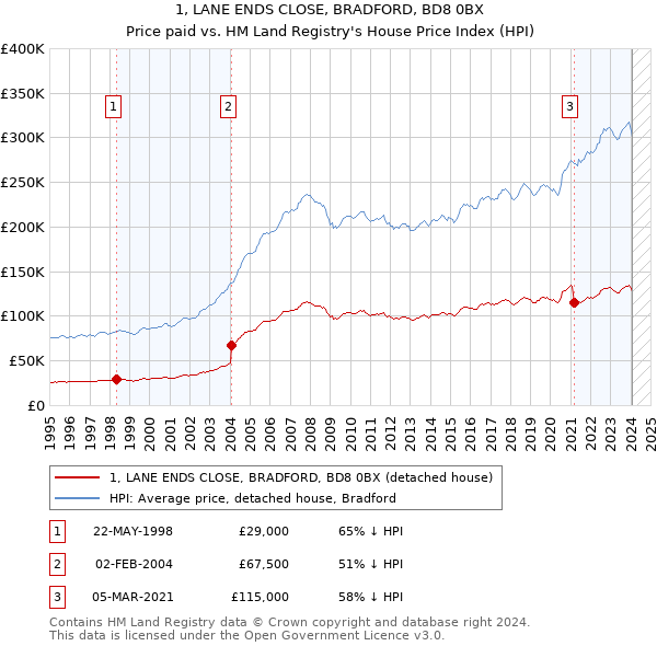 1, LANE ENDS CLOSE, BRADFORD, BD8 0BX: Price paid vs HM Land Registry's House Price Index