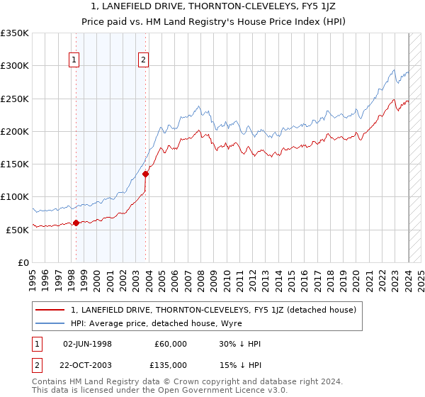 1, LANEFIELD DRIVE, THORNTON-CLEVELEYS, FY5 1JZ: Price paid vs HM Land Registry's House Price Index