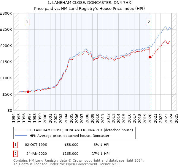 1, LANEHAM CLOSE, DONCASTER, DN4 7HX: Price paid vs HM Land Registry's House Price Index