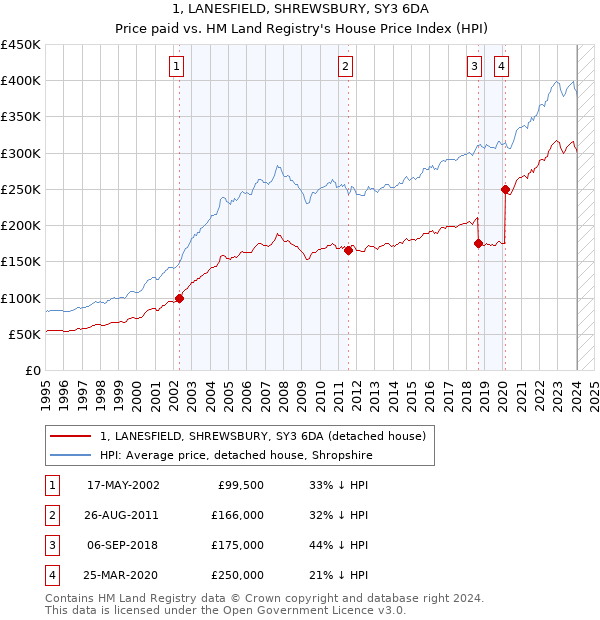 1, LANESFIELD, SHREWSBURY, SY3 6DA: Price paid vs HM Land Registry's House Price Index