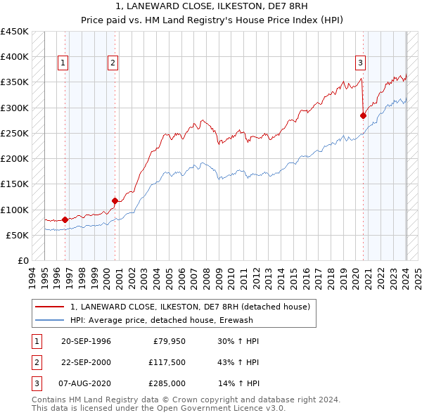 1, LANEWARD CLOSE, ILKESTON, DE7 8RH: Price paid vs HM Land Registry's House Price Index