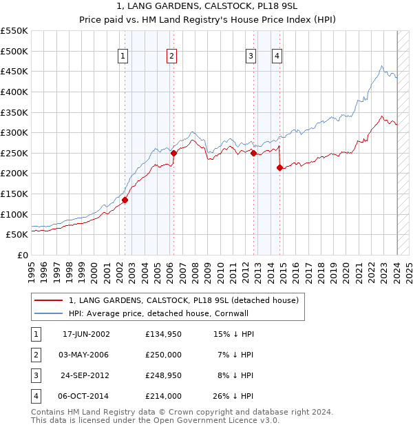 1, LANG GARDENS, CALSTOCK, PL18 9SL: Price paid vs HM Land Registry's House Price Index