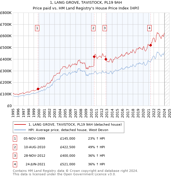 1, LANG GROVE, TAVISTOCK, PL19 9AH: Price paid vs HM Land Registry's House Price Index