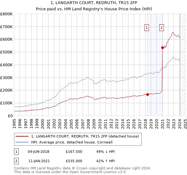 1, LANGARTH COURT, REDRUTH, TR15 2FP: Price paid vs HM Land Registry's House Price Index