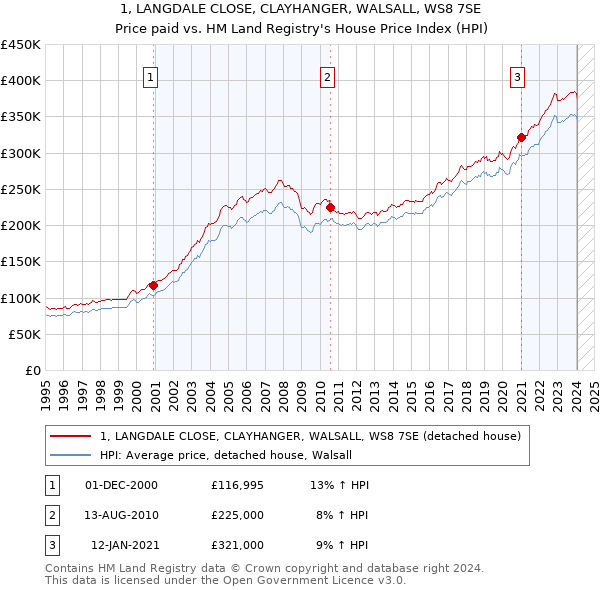 1, LANGDALE CLOSE, CLAYHANGER, WALSALL, WS8 7SE: Price paid vs HM Land Registry's House Price Index