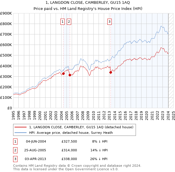 1, LANGDON CLOSE, CAMBERLEY, GU15 1AQ: Price paid vs HM Land Registry's House Price Index