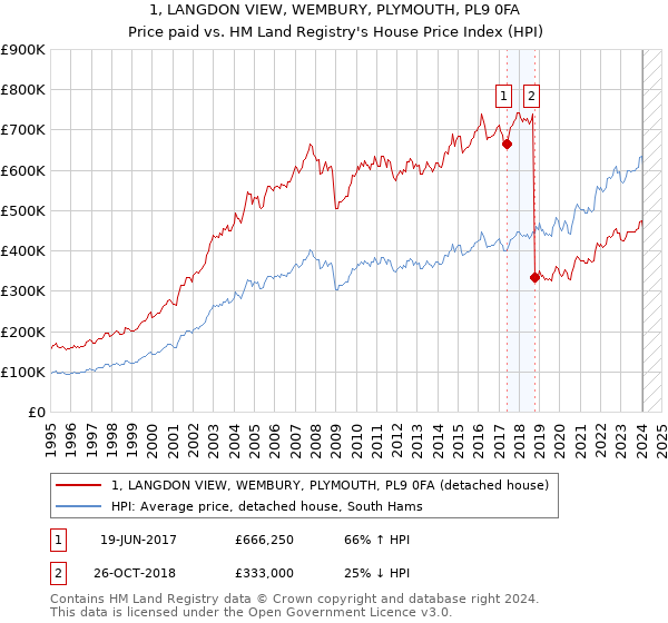 1, LANGDON VIEW, WEMBURY, PLYMOUTH, PL9 0FA: Price paid vs HM Land Registry's House Price Index