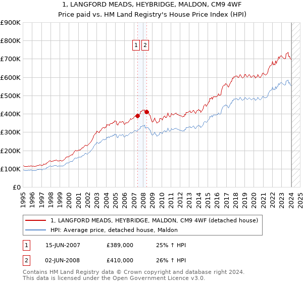 1, LANGFORD MEADS, HEYBRIDGE, MALDON, CM9 4WF: Price paid vs HM Land Registry's House Price Index