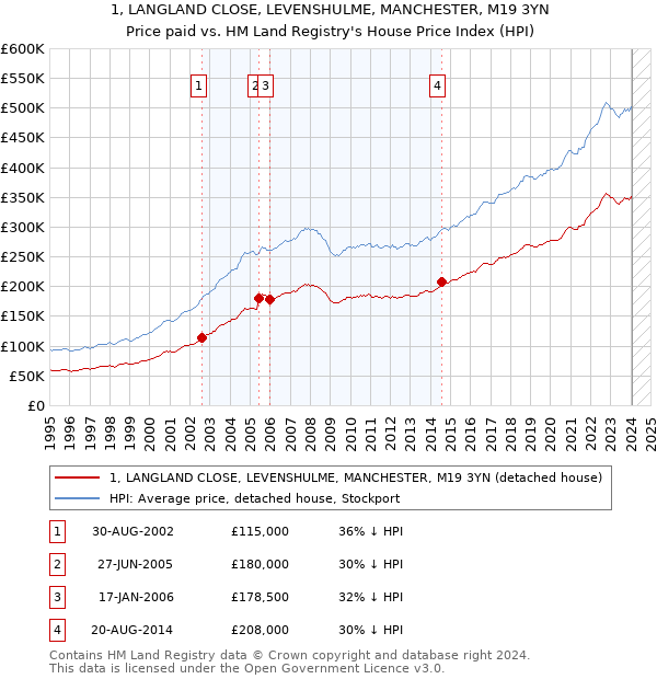 1, LANGLAND CLOSE, LEVENSHULME, MANCHESTER, M19 3YN: Price paid vs HM Land Registry's House Price Index