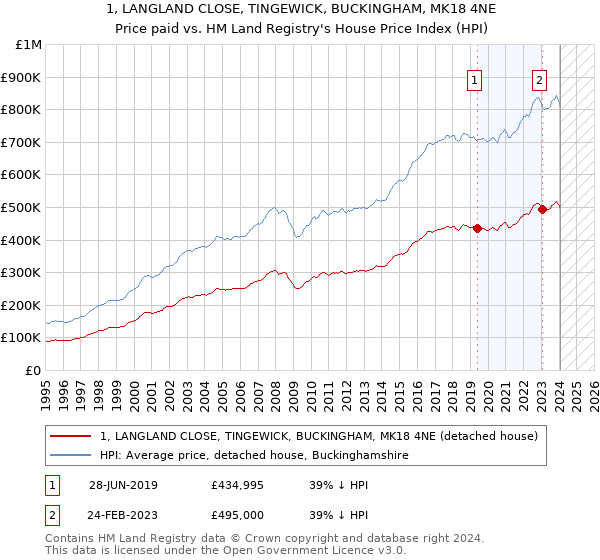 1, LANGLAND CLOSE, TINGEWICK, BUCKINGHAM, MK18 4NE: Price paid vs HM Land Registry's House Price Index