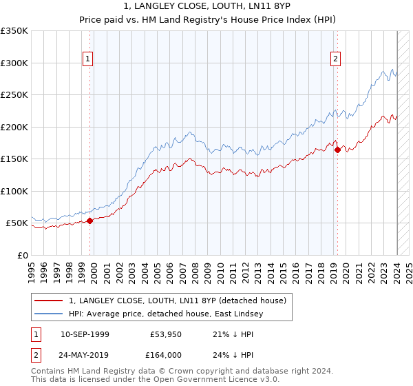 1, LANGLEY CLOSE, LOUTH, LN11 8YP: Price paid vs HM Land Registry's House Price Index
