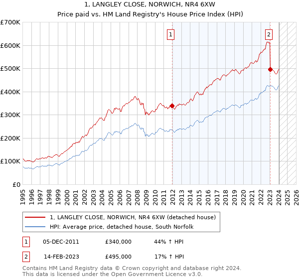 1, LANGLEY CLOSE, NORWICH, NR4 6XW: Price paid vs HM Land Registry's House Price Index