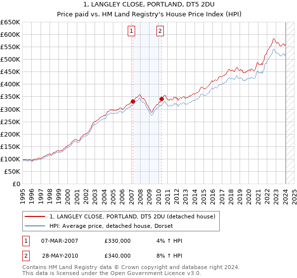 1, LANGLEY CLOSE, PORTLAND, DT5 2DU: Price paid vs HM Land Registry's House Price Index