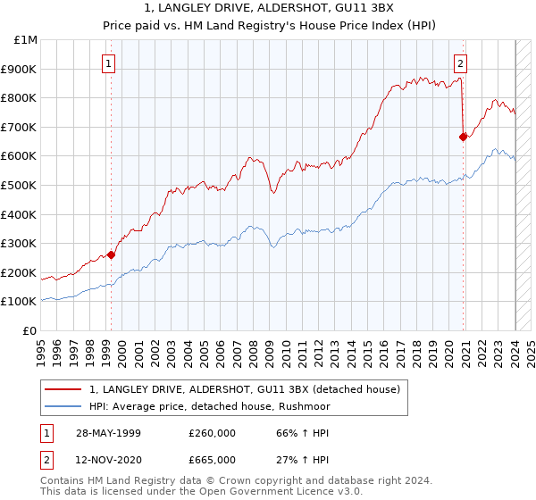 1, LANGLEY DRIVE, ALDERSHOT, GU11 3BX: Price paid vs HM Land Registry's House Price Index