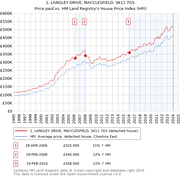 1, LANGLEY DRIVE, MACCLESFIELD, SK11 7GS: Price paid vs HM Land Registry's House Price Index