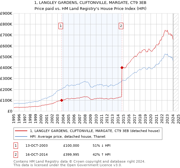 1, LANGLEY GARDENS, CLIFTONVILLE, MARGATE, CT9 3EB: Price paid vs HM Land Registry's House Price Index