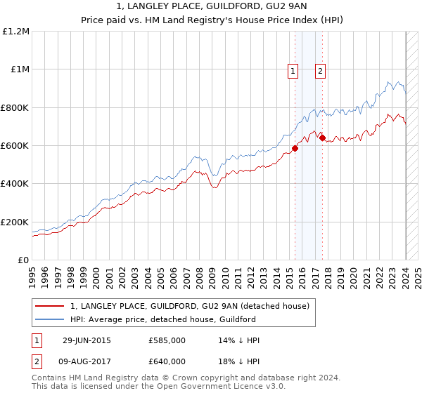1, LANGLEY PLACE, GUILDFORD, GU2 9AN: Price paid vs HM Land Registry's House Price Index