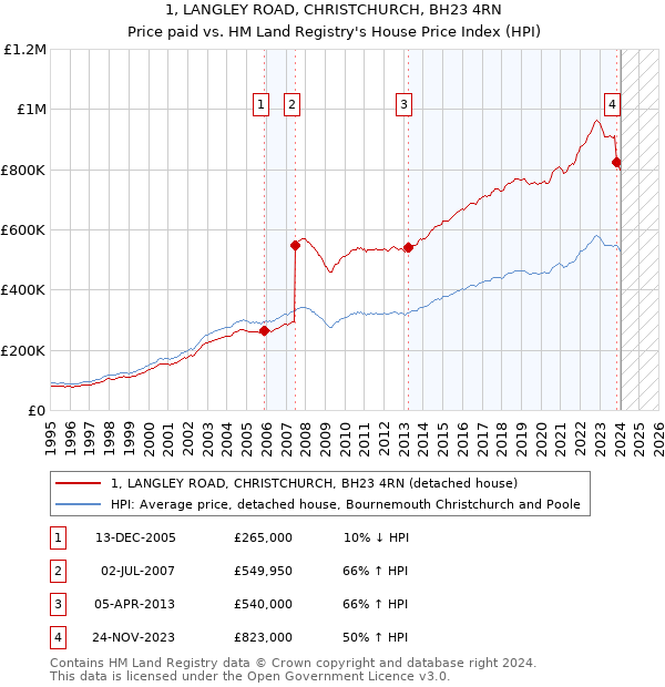 1, LANGLEY ROAD, CHRISTCHURCH, BH23 4RN: Price paid vs HM Land Registry's House Price Index