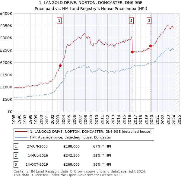 1, LANGOLD DRIVE, NORTON, DONCASTER, DN6 9GE: Price paid vs HM Land Registry's House Price Index