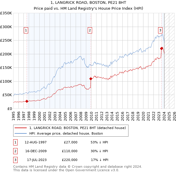 1, LANGRICK ROAD, BOSTON, PE21 8HT: Price paid vs HM Land Registry's House Price Index