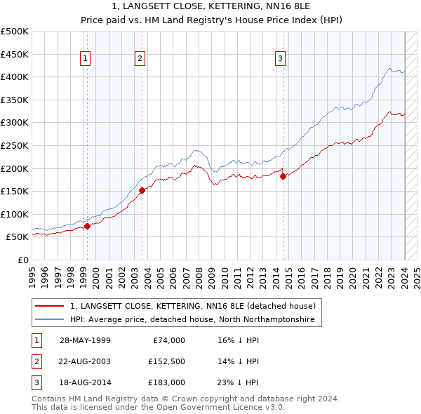 1, LANGSETT CLOSE, KETTERING, NN16 8LE: Price paid vs HM Land Registry's House Price Index