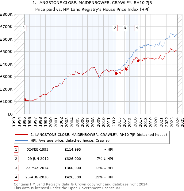 1, LANGSTONE CLOSE, MAIDENBOWER, CRAWLEY, RH10 7JR: Price paid vs HM Land Registry's House Price Index