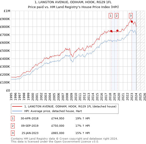 1, LANGTON AVENUE, ODIHAM, HOOK, RG29 1FL: Price paid vs HM Land Registry's House Price Index
