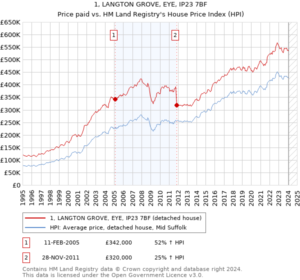 1, LANGTON GROVE, EYE, IP23 7BF: Price paid vs HM Land Registry's House Price Index