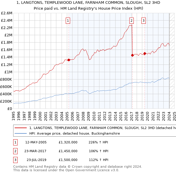 1, LANGTONS, TEMPLEWOOD LANE, FARNHAM COMMON, SLOUGH, SL2 3HD: Price paid vs HM Land Registry's House Price Index