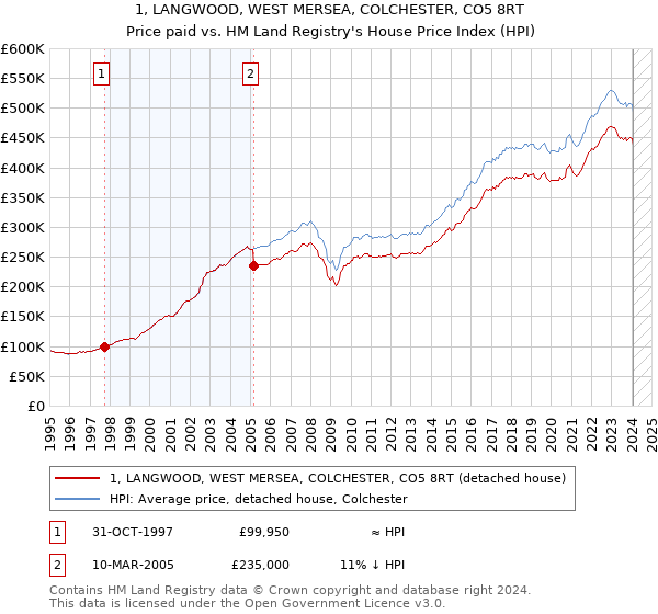 1, LANGWOOD, WEST MERSEA, COLCHESTER, CO5 8RT: Price paid vs HM Land Registry's House Price Index
