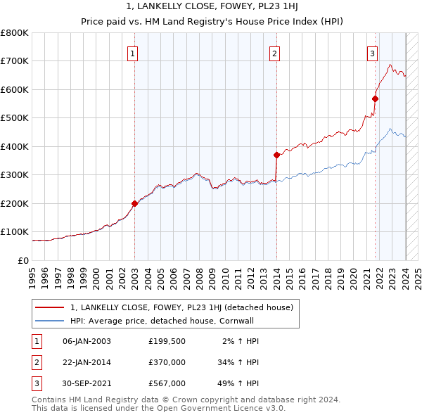 1, LANKELLY CLOSE, FOWEY, PL23 1HJ: Price paid vs HM Land Registry's House Price Index
