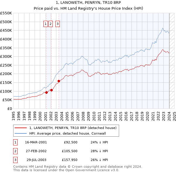 1, LANOWETH, PENRYN, TR10 8RP: Price paid vs HM Land Registry's House Price Index