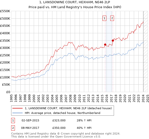 1, LANSDOWNE COURT, HEXHAM, NE46 2LP: Price paid vs HM Land Registry's House Price Index