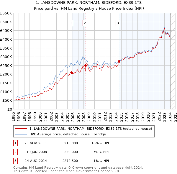 1, LANSDOWNE PARK, NORTHAM, BIDEFORD, EX39 1TS: Price paid vs HM Land Registry's House Price Index