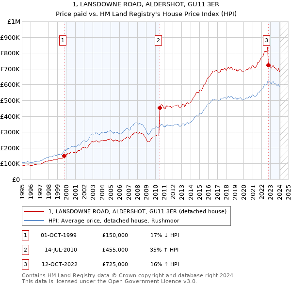 1, LANSDOWNE ROAD, ALDERSHOT, GU11 3ER: Price paid vs HM Land Registry's House Price Index