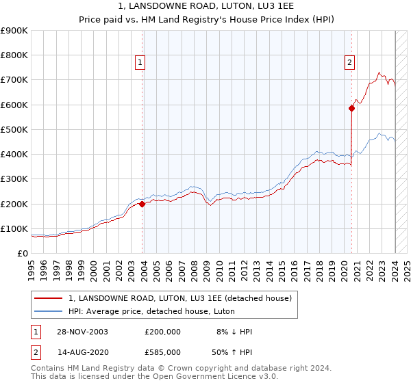 1, LANSDOWNE ROAD, LUTON, LU3 1EE: Price paid vs HM Land Registry's House Price Index