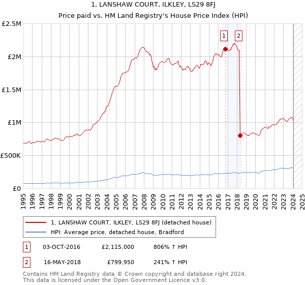 1, LANSHAW COURT, ILKLEY, LS29 8FJ: Price paid vs HM Land Registry's House Price Index