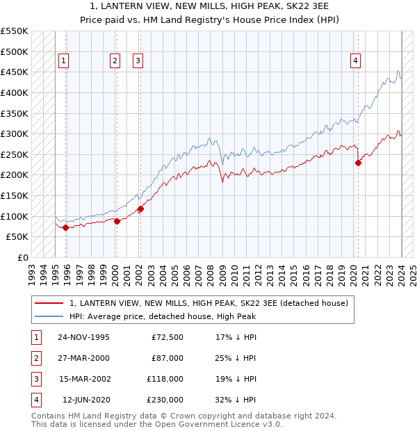 1, LANTERN VIEW, NEW MILLS, HIGH PEAK, SK22 3EE: Price paid vs HM Land Registry's House Price Index