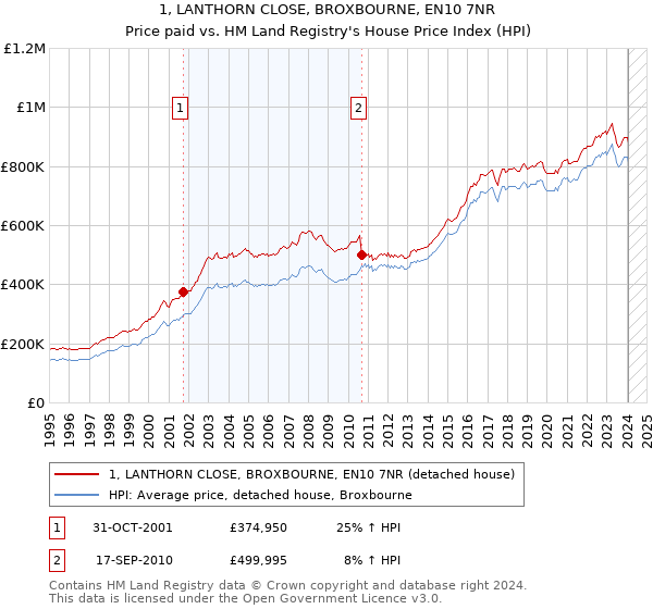 1, LANTHORN CLOSE, BROXBOURNE, EN10 7NR: Price paid vs HM Land Registry's House Price Index