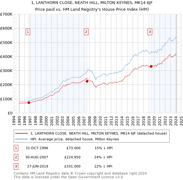 1, LANTHORN CLOSE, NEATH HILL, MILTON KEYNES, MK14 6JF: Price paid vs HM Land Registry's House Price Index