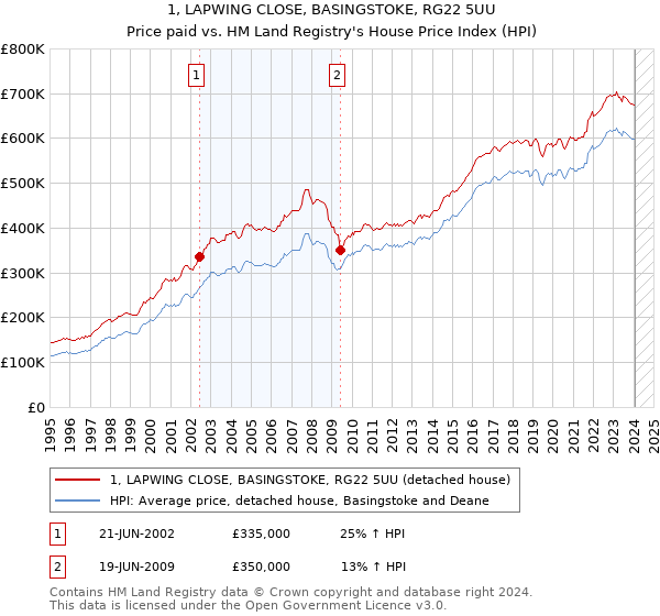 1, LAPWING CLOSE, BASINGSTOKE, RG22 5UU: Price paid vs HM Land Registry's House Price Index