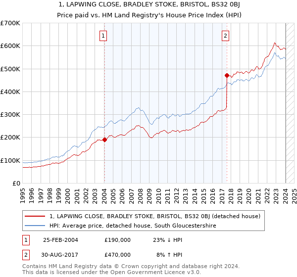 1, LAPWING CLOSE, BRADLEY STOKE, BRISTOL, BS32 0BJ: Price paid vs HM Land Registry's House Price Index