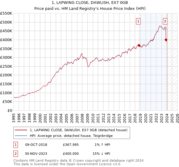 1, LAPWING CLOSE, DAWLISH, EX7 0GB: Price paid vs HM Land Registry's House Price Index