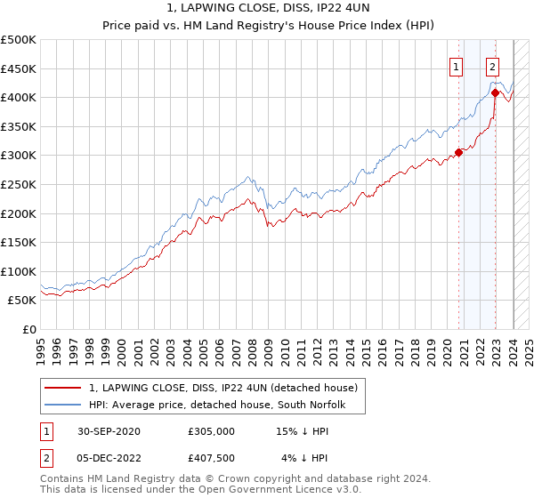1, LAPWING CLOSE, DISS, IP22 4UN: Price paid vs HM Land Registry's House Price Index