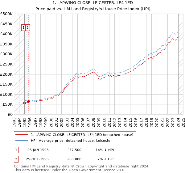 1, LAPWING CLOSE, LEICESTER, LE4 1ED: Price paid vs HM Land Registry's House Price Index